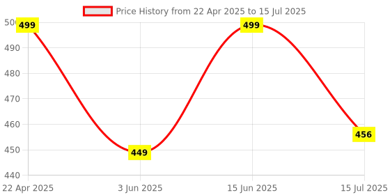 myntra.com FFLIRTYGO Men Printed Regular Fit Shorts fflirtygo Price History Graph from 22 Apr 2025 to 15 Jul 2025