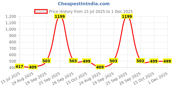 myntra.com FFLIRTYGO Men Red Biker Printed Applique T-shirt fflirtygo Price History Graph from 15 Jul 2025 to 1 Dec 2025