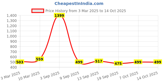 myntra.com FFLIRTYGO Men Red Checked Cotton Lounge Pants fflirtygo Price History Graph from 3 Mar 2025 to 13 Oct 2025