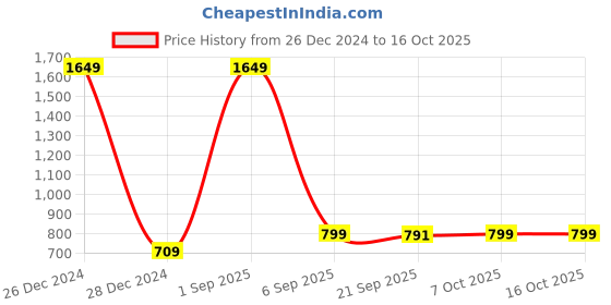 myntra.com FFLIRTYGO Men Red Cotton Track Pant fflirtygo Price History Graph from 26 Dec 2024 to 15 Oct 2025