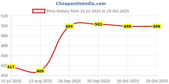 myntra.com FFLIRTYGO Men Red Graphic Printed Cotton T-shirt fflirtygo Price History Graph from 15 Jul 2025 to 17 Oct 2025