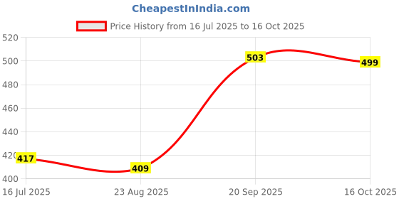 myntra.com FFLIRTYGO Men Red Printed Cotton T-shirt fflirtygo Price History Graph from 16 Jul 2025 to 16 Oct 2025
