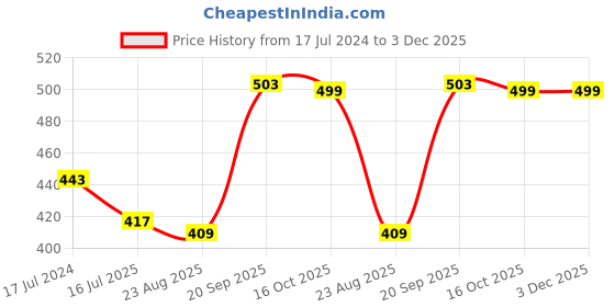myntra.com FFLIRTYGO Men Red Printed Cotton T-shirt fflirtygo Price History Graph from 17 Jul 2024 to 3 Dec 2025