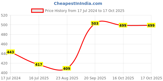 myntra.com FFLIRTYGO Men Red Typography Printed T-shirt fflirtygo Price History Graph from 17 Jul 2024 to 16 Oct 2025