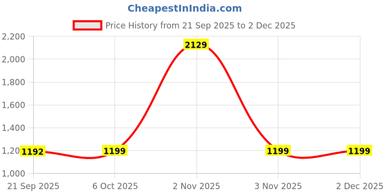myntra.com FFLIRTYGO Men Regular Fit Mid-Rise WinterJoggers fflirtygo Price History Graph from 21 Sep 2025 to 2 Dec 2025
