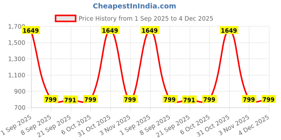 myntra.com FFLIRTYGO Men Slim-Fit Fleece Joggers fflirtygo Price History Graph from 1 Sep 2025 to 3 Dec 2025