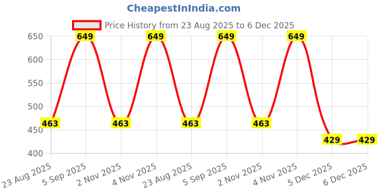 myntra.com FFLIRTYGO Men Typography Printed Mid-Rise Dri-FIT Cotton Regular Fit Shorts fflirtygo Price History Graph from 23 Aug 2025 to 5 Dec 2025