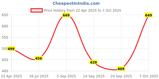 myntra.com FFLIRTYGO Men Typography Printed Mid-Rise Shorts fflirtygo Price History Graph from 22 Apr 2025 to 7 Oct 2025