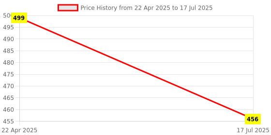 myntra.com FFLIRTYGO Men Typography Printed Regular Fit Mid Rise Regular Shorts fflirtygo Price History Graph from 22 Apr 2025 to 17 Jul 2025