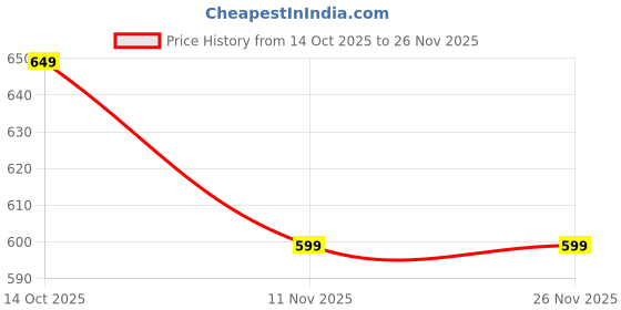 myntra.com FFLIRTYGO Men Typography Printed Running Shorts fflirtygo Price History Graph from 14 Oct 2025 to 26 Nov 2025