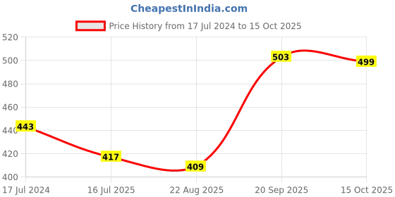 myntra.com FFLIRTYGO Men White Typography Printed T-shirt fflirtygo Price History Graph from 17 Jul 2024 to 15 Oct 2025