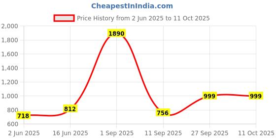 myntra.com FFLIRTYGO Printed Kaftan Night suit fflirtygo Price History Graph from 2 Jun 2025 to 10 Oct 2025