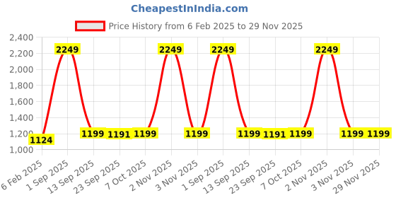 myntra.com FFLIRTYGO Printed Night suit fflirtygo Price History Graph from 6 Feb 2025 to 29 Nov 2025