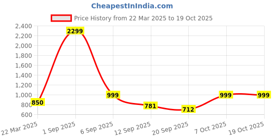 myntra.com FFLIRTYGO Printed Nightdress fflirtygo Price History Graph from 22 Mar 2025 to 17 Oct 2025