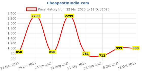 myntra.com FFLIRTYGO Printed Nightdress fflirtygo Price History Graph from 22 Mar 2025 to 10 Oct 2025