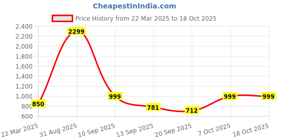 myntra.com FFLIRTYGO Printed Nightdress fflirtygo Price History Graph from 22 Mar 2025 to 18 Oct 2025