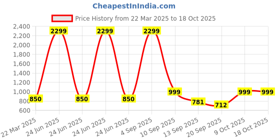 myntra.com FFLIRTYGO Printed Nightdress fflirtygo Price History Graph from 22 Mar 2025 to 18 Oct 2025