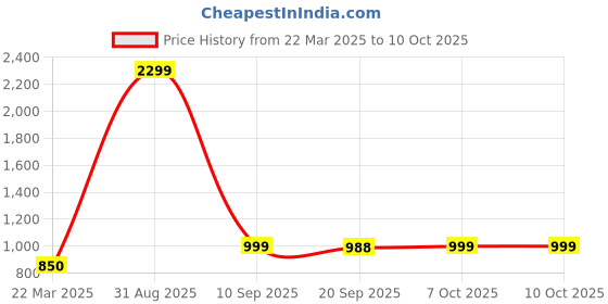 myntra.com FFLIRTYGO Printed Nightdress fflirtygo Price History Graph from 22 Mar 2025 to 10 Oct 2025