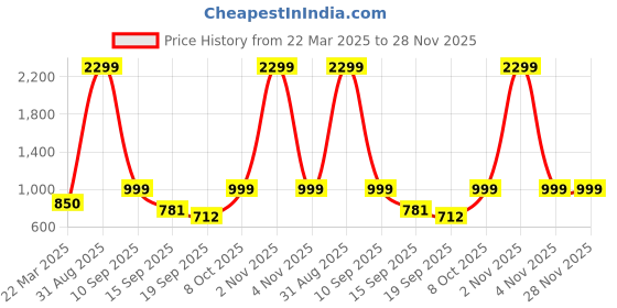 myntra.com FFLIRTYGO Printed Nightdress fflirtygo Price History Graph from 22 Mar 2025 to 28 Nov 2025