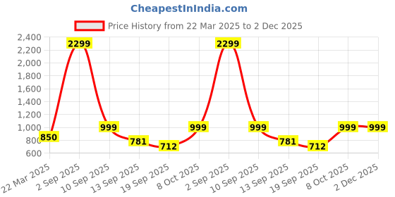 myntra.com FFLIRTYGO Printed Nightdress fflirtygo Price History Graph from 22 Mar 2025 to 2 Dec 2025