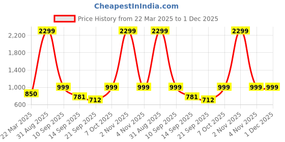 myntra.com FFLIRTYGO Printed Nightdress fflirtygo Price History Graph from 22 Mar 2025 to 30 Nov 2025