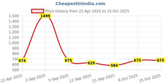 myntra.com FFLIRTYGO Printed Nightdress fflirtygo Price History Graph from 22 Apr 2025 to 15 Oct 2025