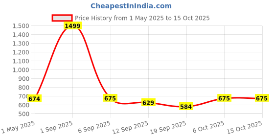 myntra.com FFLIRTYGO Printed Nightdress fflirtygo Price History Graph from 1 May 2025 to 15 Oct 2025