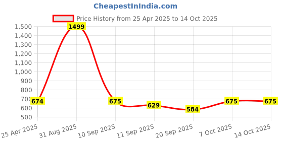 myntra.com FFLIRTYGO Printed Nightdress fflirtygo Price History Graph from 25 Apr 2025 to 14 Oct 2025