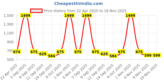 myntra.com FFLIRTYGO Printed Nightdress fflirtygo Price History Graph from 22 Apr 2025 to 19 Nov 2025