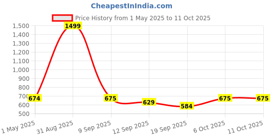 myntra.com FFLIRTYGO Printed Nightdress fflirtygo Price History Graph from 1 May 2025 to 11 Oct 2025