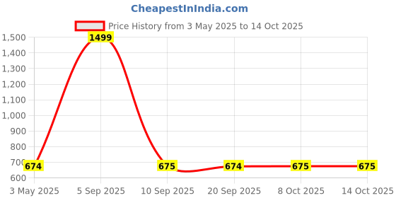 myntra.com FFLIRTYGO Printed Nightdress fflirtygo Price History Graph from 3 May 2025 to 14 Oct 2025