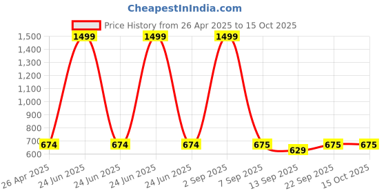 myntra.com FFLIRTYGO Printed Nightdress fflirtygo Price History Graph from 26 Apr 2025 to 14 Oct 2025