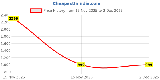 myntra.com FFLIRTYGO Printed Nightdress fflirtygo Price History Graph from 15 Nov 2025 to 1 Dec 2025