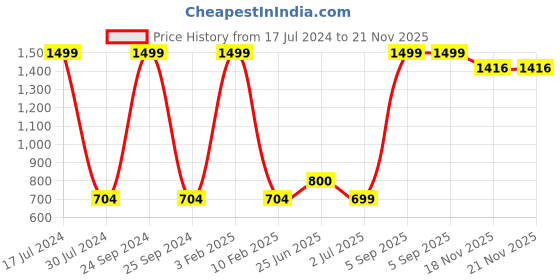 myntra.com FFLIRTYGO Printed Straight-Leg Lounge Pants fflirtygo Price History Graph from 17 Jul 2024 to 18 Nov 2025