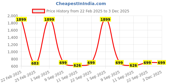 myntra.com FFLIRTYGO Printed T-shirt & Joggers fflirtygo Price History Graph from 22 Feb 2025 to 3 Dec 2025