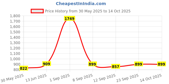 myntra.com FFLIRTYGO Printed T-Shirt With Shorts Co-Ords fflirtygo Price History Graph from 30 May 2025 to 14 Oct 2025