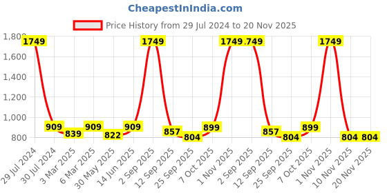 myntra.com FFLIRTYGO Printed T-Shirt With Shorts Co-Ords fflirtygo Price History Graph from 29 Jul 2024 to 20 Nov 2025
