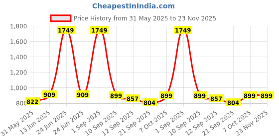 myntra.com FFLIRTYGO Printed T-Shirt With Shorts Co-Ords fflirtygo Price History Graph from 31 May 2025 to 23 Nov 2025