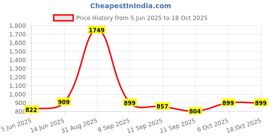 myntra.com FFLIRTYGO Printed T-Shirt With Shorts Co-Ords fflirtygo Price History Graph from 5 Jun 2025 to 17 Oct 2025