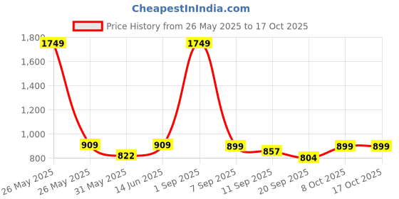 myntra.com FFLIRTYGO Printed T-Shirt With Shorts Co-Ords fflirtygo Price History Graph from 26 May 2025 to 8 Oct 2025