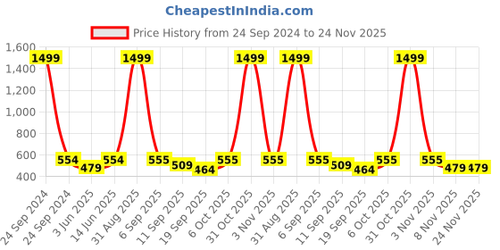 myntra.com FFLIRTYGO Red Printed Nightdress fflirtygo Price History Graph from 24 Sep 2024 to 23 Nov 2025