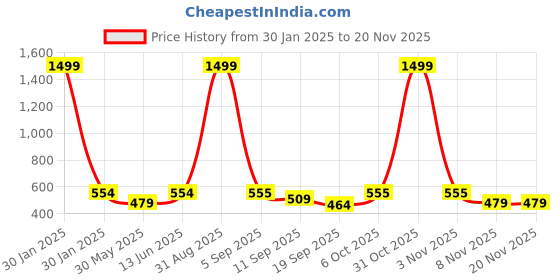 myntra.com FFLIRTYGO Red Printed Nightdress fflirtygo Price History Graph from 30 Jan 2025 to 19 Nov 2025