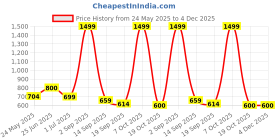 myntra.com FFLIRTYGO Stripe Printed Straight-Leg High Rise Lounge Pants fflirtygo Price History Graph from 24 May 2025 to 4 Dec 2025
