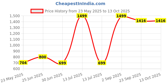 myntra.com FFLIRTYGO Stripe Printed Straight-Leg Lounge Pants fflirtygo Price History Graph from 23 May 2025 to 13 Oct 2025