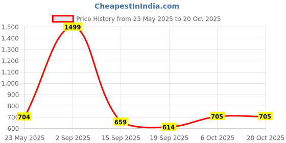 myntra.com FFLIRTYGO Stripe Printed Straight-Leg Lounge Pants fflirtygo Price History Graph from 23 May 2025 to 17 Oct 2025