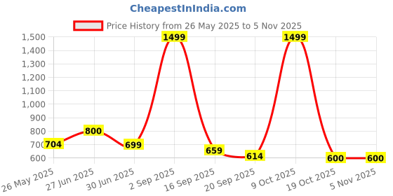 myntra.com FFLIRTYGO Stripe Straight-Leg Lounge Pants fflirtygo Price History Graph from 26 May 2025 to 4 Nov 2025