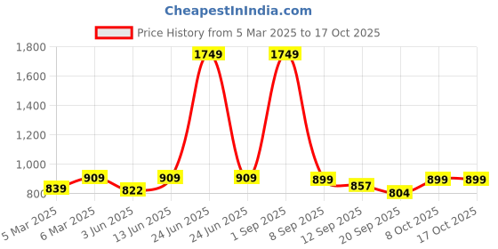 myntra.com FFLIRTYGO Typography Printed Cotton T-Shirt & Flared Shorts fflirtygo Price History Graph from 5 Mar 2025 to 16 Oct 2025