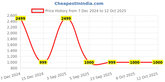 myntra.com FFLIRTYGO Typography Printed Hooded Fleece Pullover fflirtygo Price History Graph from 7 Dec 2024 to 12 Oct 2025