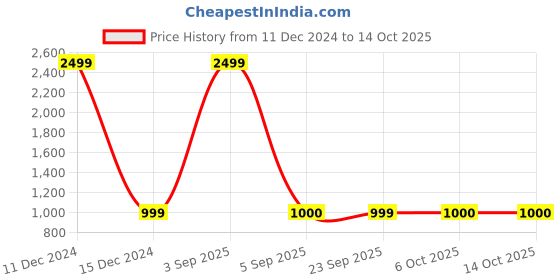myntra.com FFLIRTYGO Typography Printed Hooded Fleece Pullover fflirtygo Price History Graph from 11 Dec 2024 to 13 Oct 2025