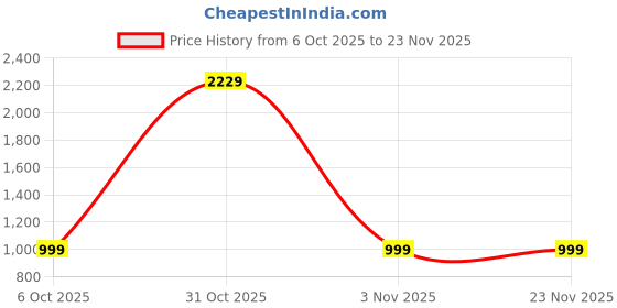 myntra.com FFLIRTYGO Typography Printed Hooded Fleece Pullover fflirtygo Price History Graph from 6 Oct 2025 to 22 Nov 2025